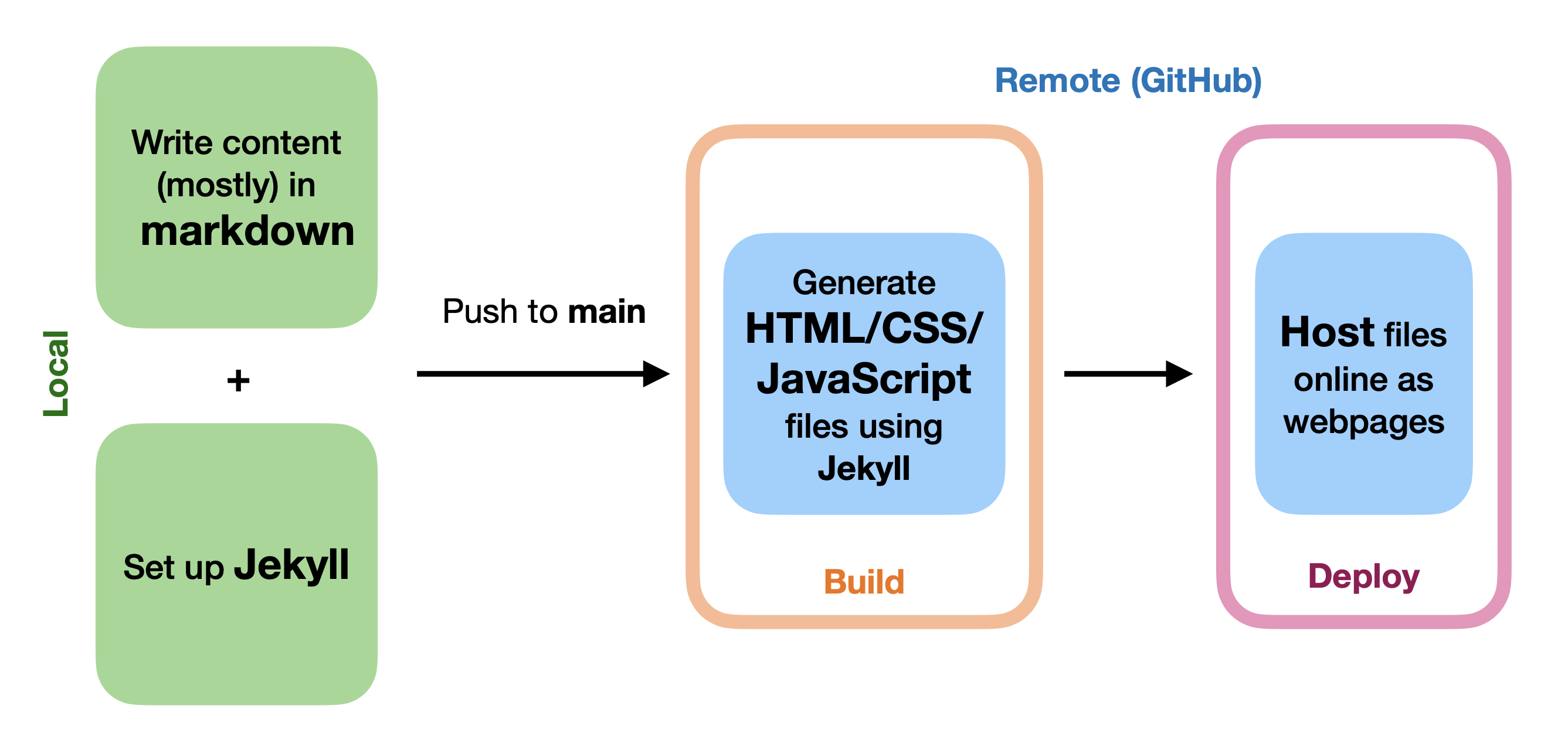 GitHub Pages workflow